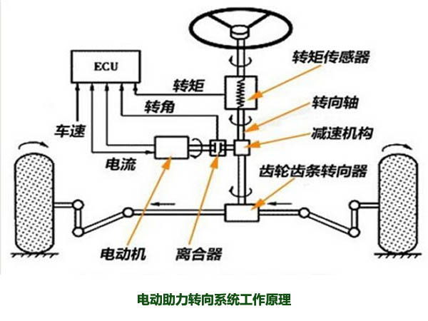 電動助力轉(zhuǎn)向系統(tǒng)工作原理，解析什么是電動助力轉(zhuǎn)向系統(tǒng)